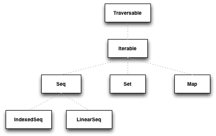 High level overview of Scala Collections